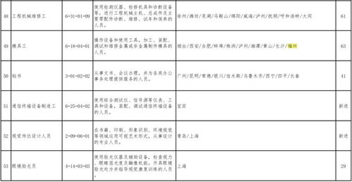 這100個職業,缺人 福建這些地方有需求
